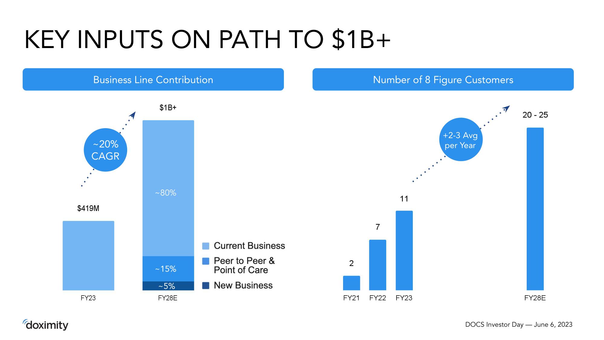 Doximity Investor Day Presentation Deck slide image #48