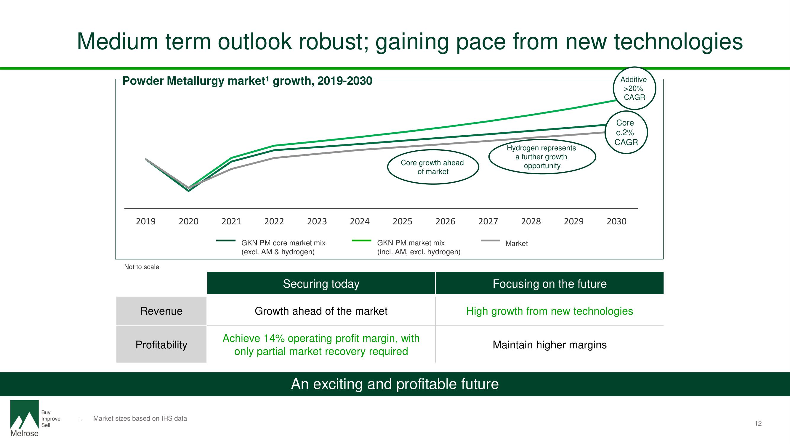 Melrose Investor Day Presentation Deck slide image #14