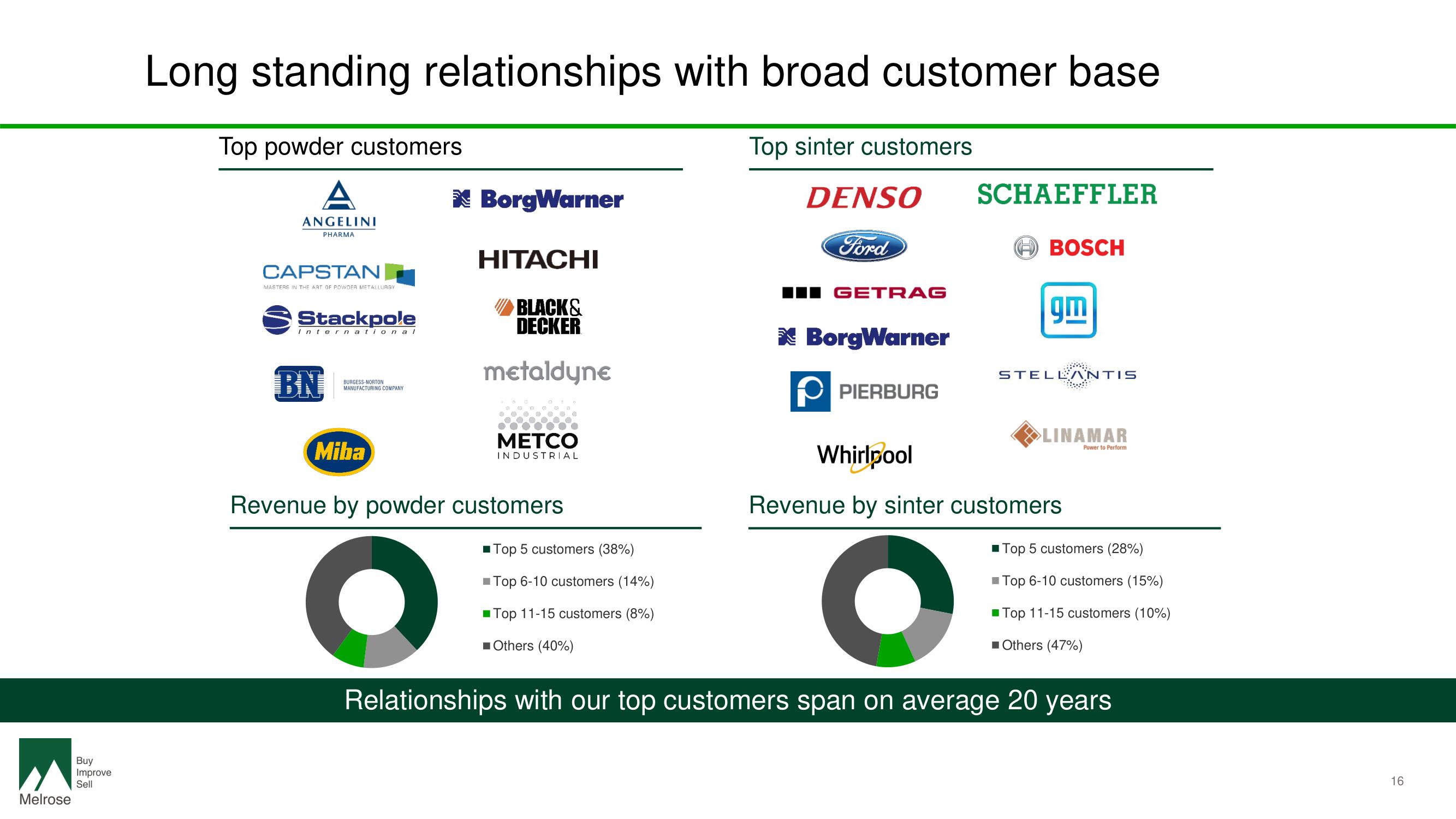 Melrose Investor Day Presentation Deck slide image #18