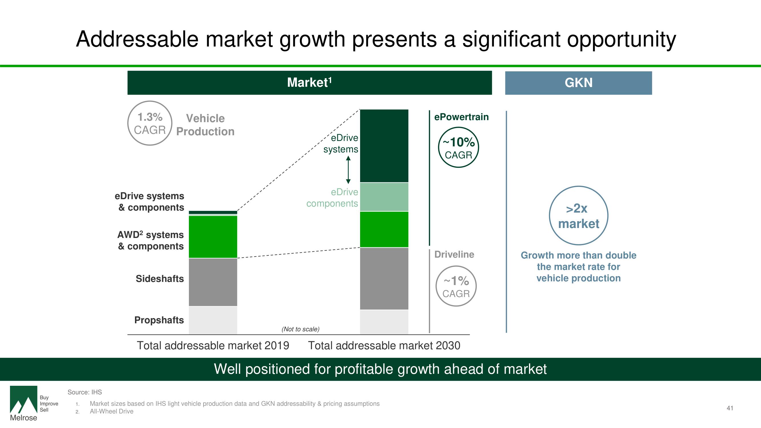 Melrose Investor Day Presentation Deck slide image #43