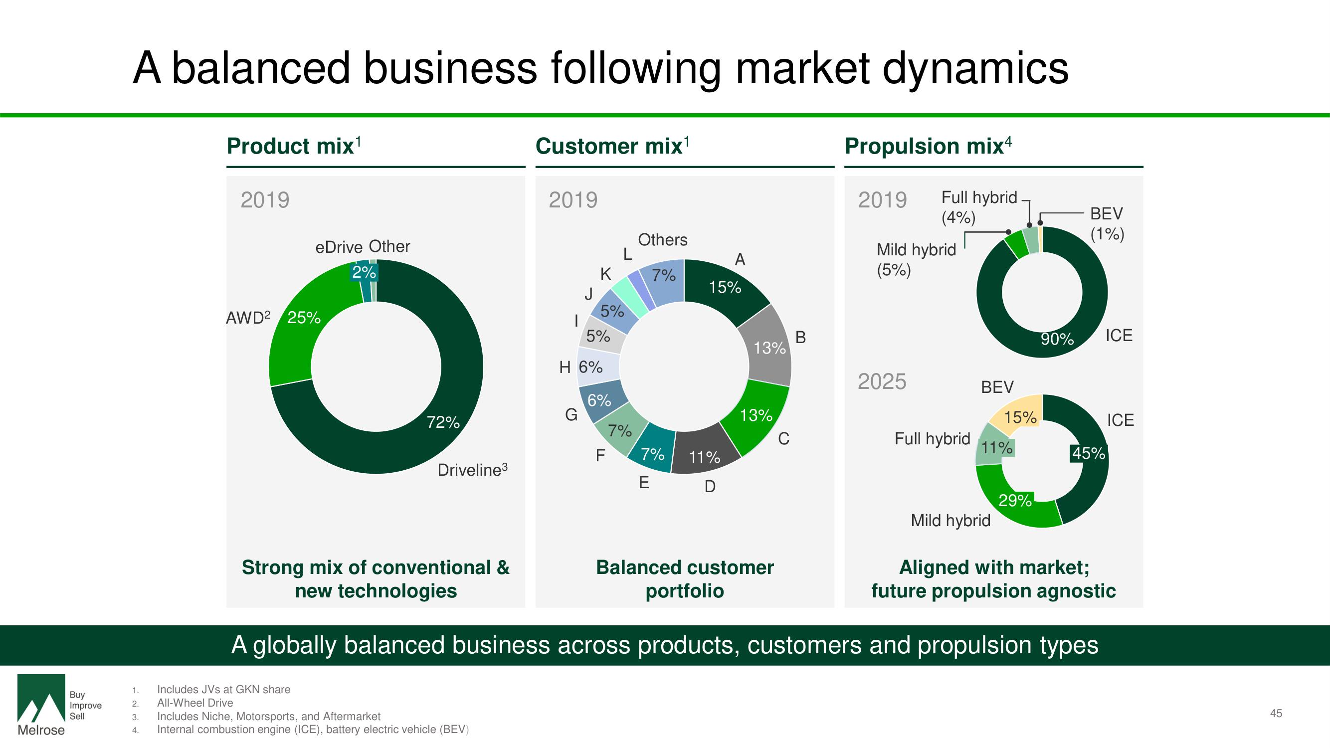 Melrose Investor Day Presentation Deck slide image #47