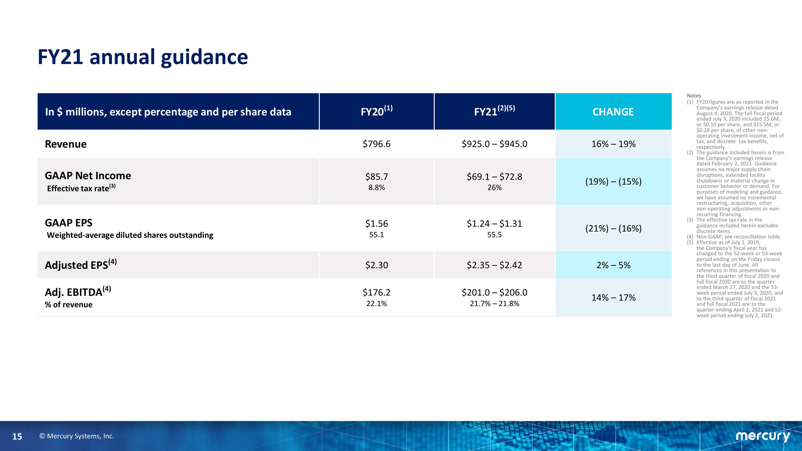 Second Quarter Fiscal Year 2021 Financial Results slide image #15