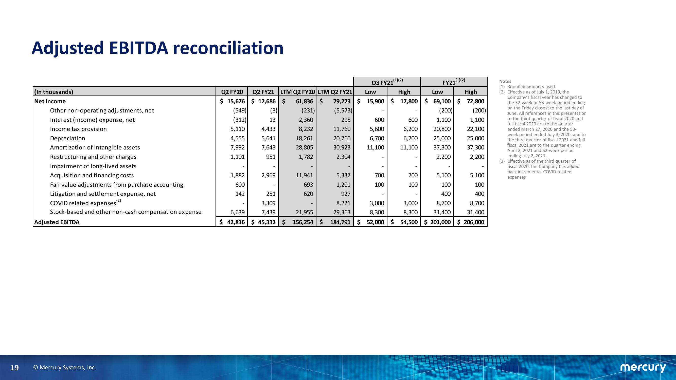 Second Quarter Fiscal Year 2021 Financial Results slide image #19