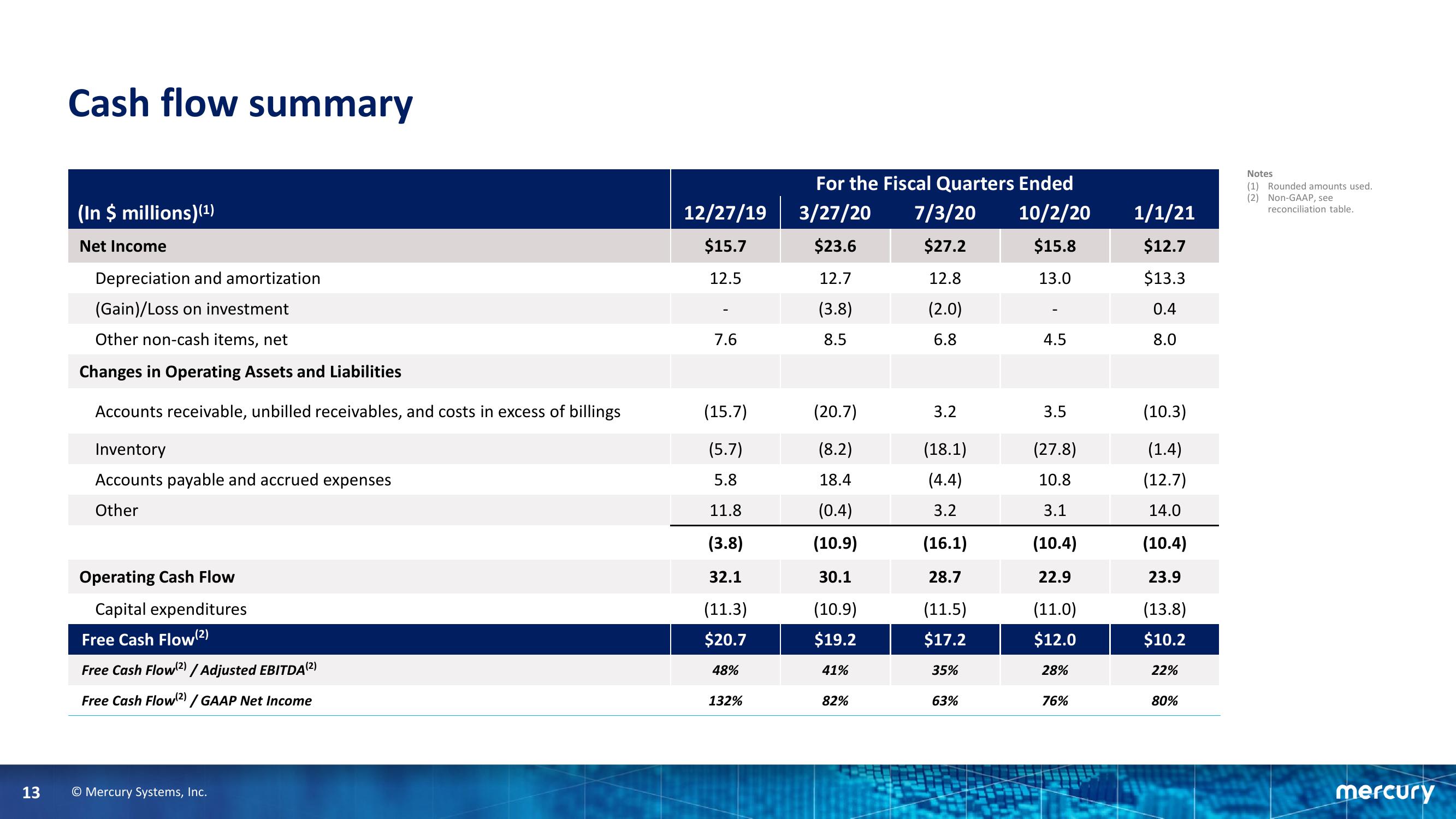 Second Quarter Fiscal Year 2021 Financial Results slide image #13