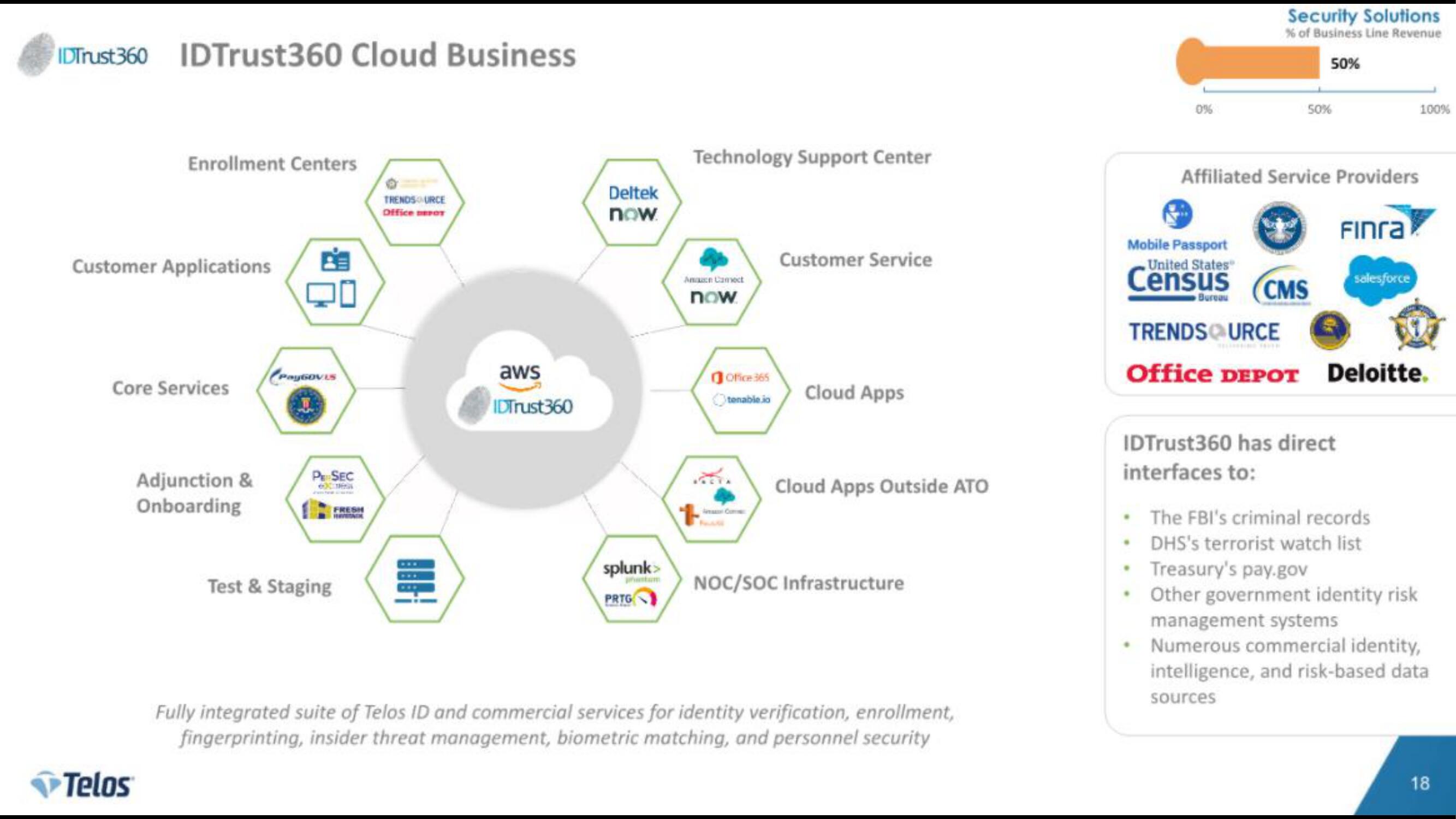 Telos IPO Presentation Deck slide image #18