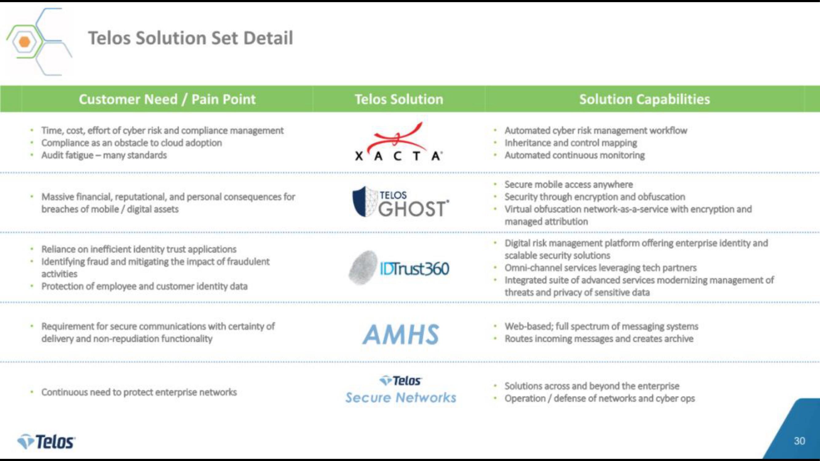 Telos IPO Presentation Deck slide image #30