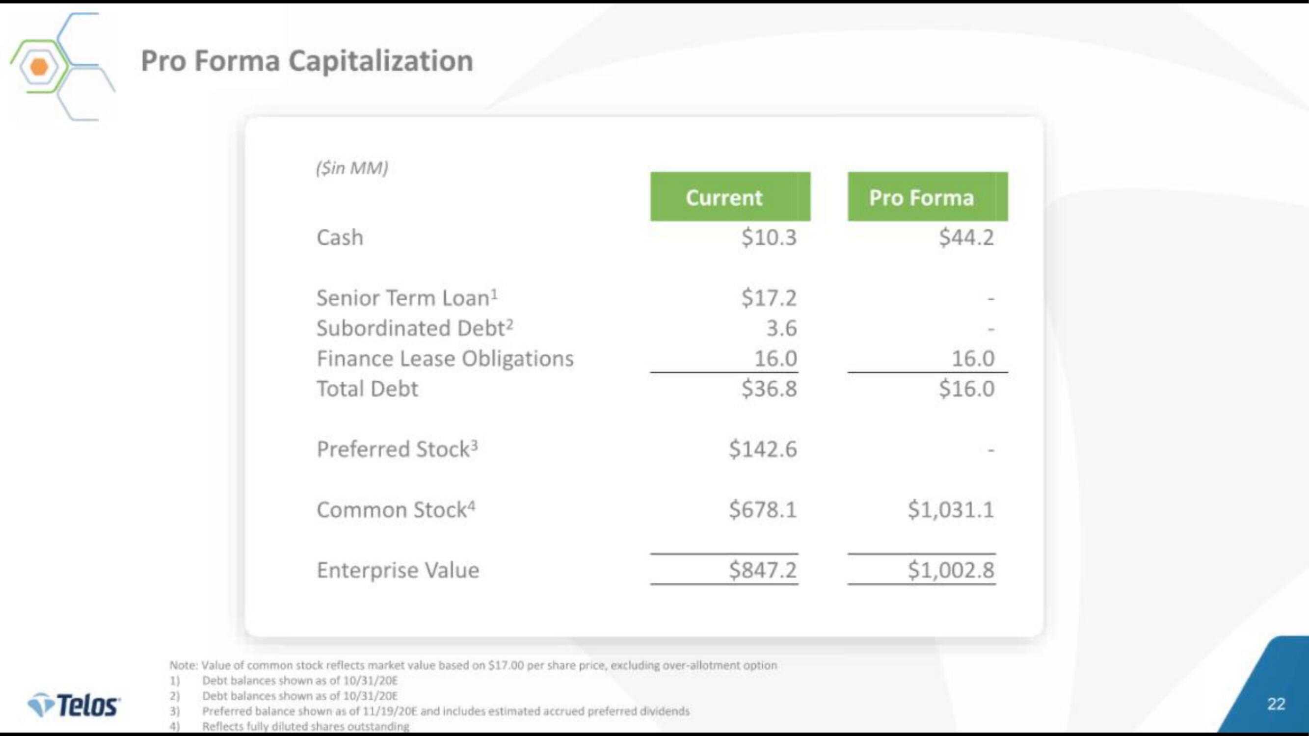 Telos IPO Presentation Deck slide image #22