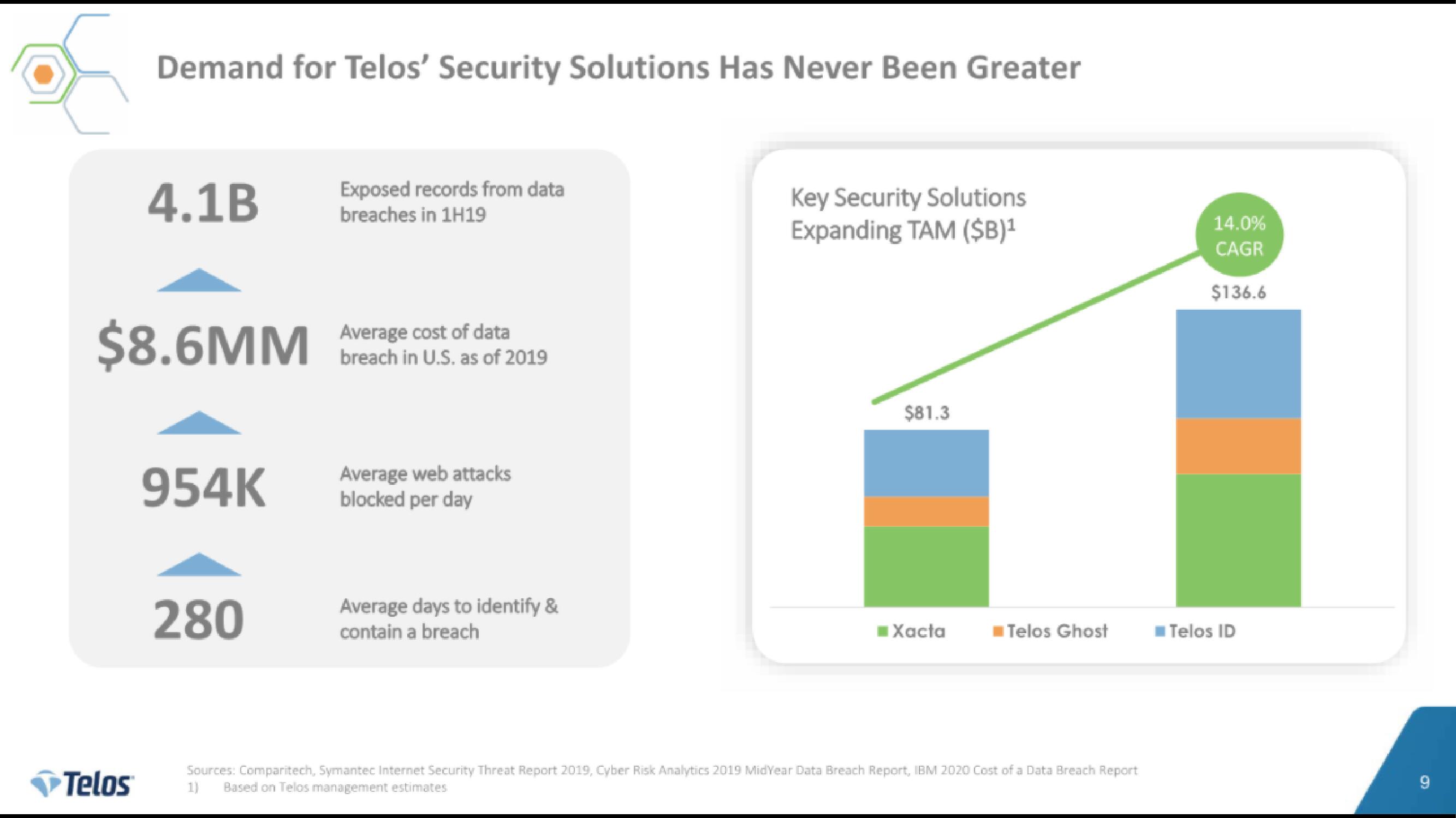 Telos IPO Presentation Deck slide image #9