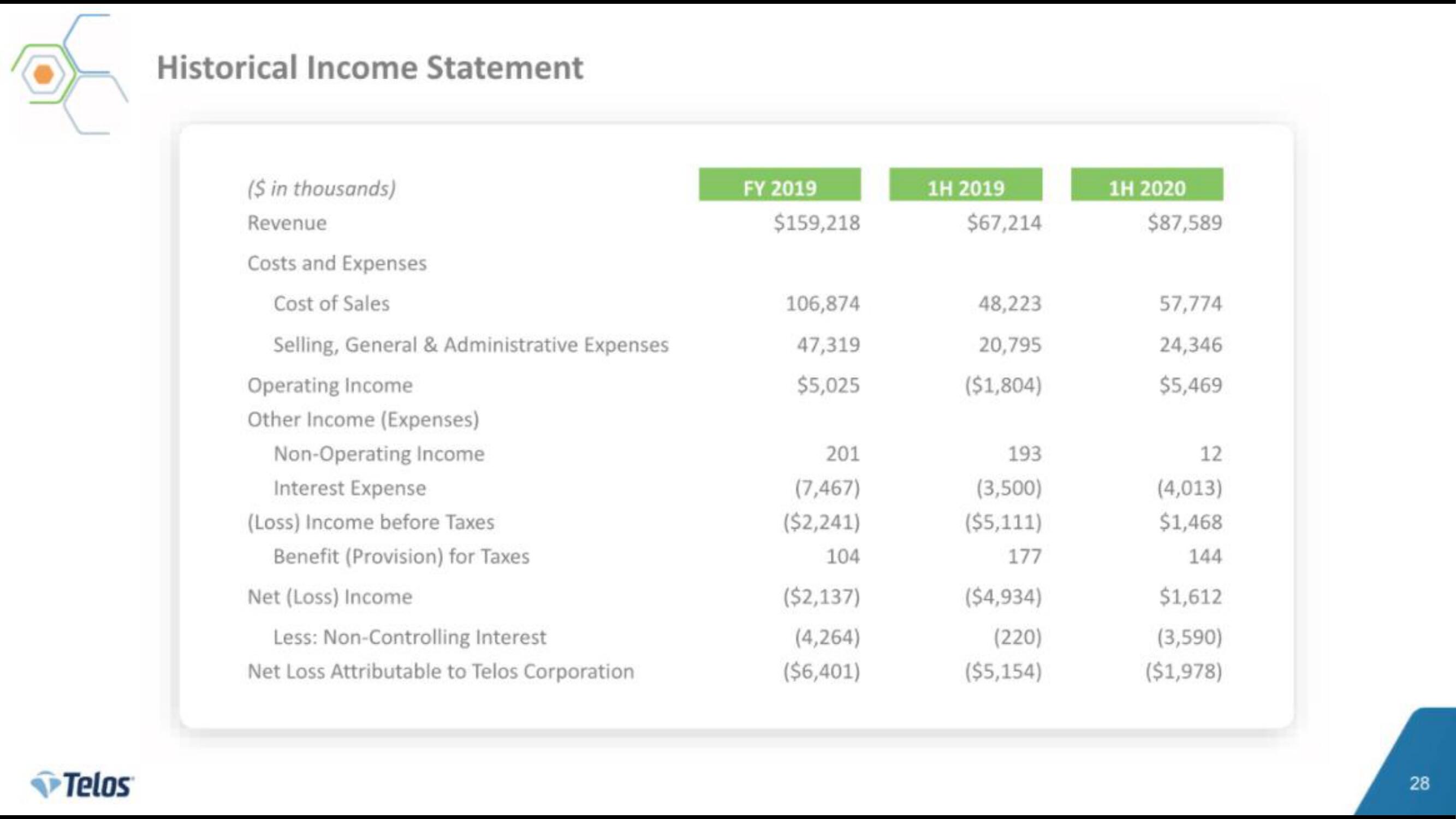 Telos IPO Presentation Deck slide image #28