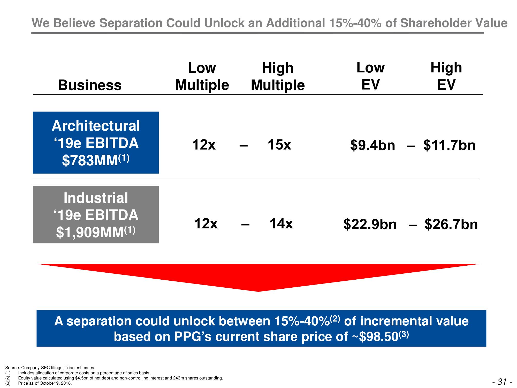 Trian Partners Activist Presentation Deck slide image #32