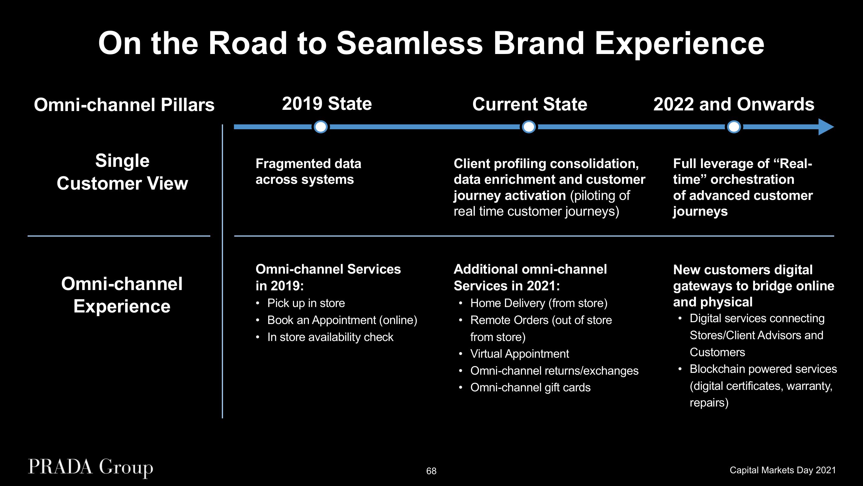 Prada Investor Day Presentation Deck slide image #68