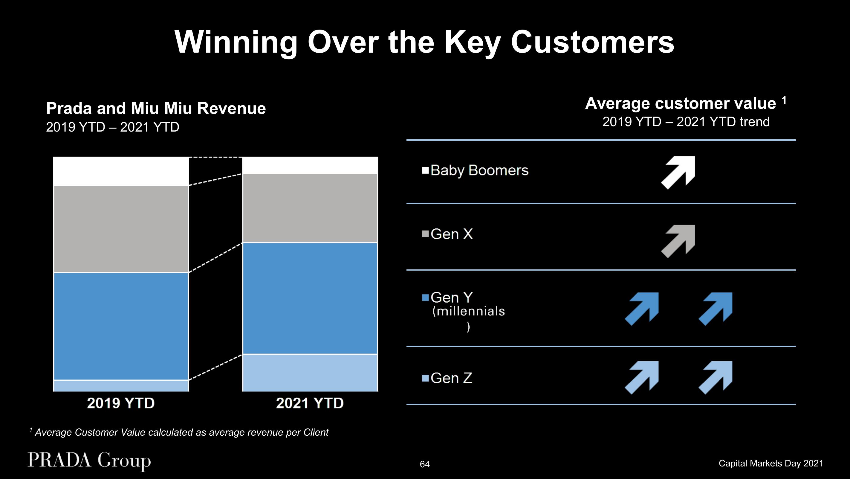 Prada Investor Day Presentation Deck slide image #64