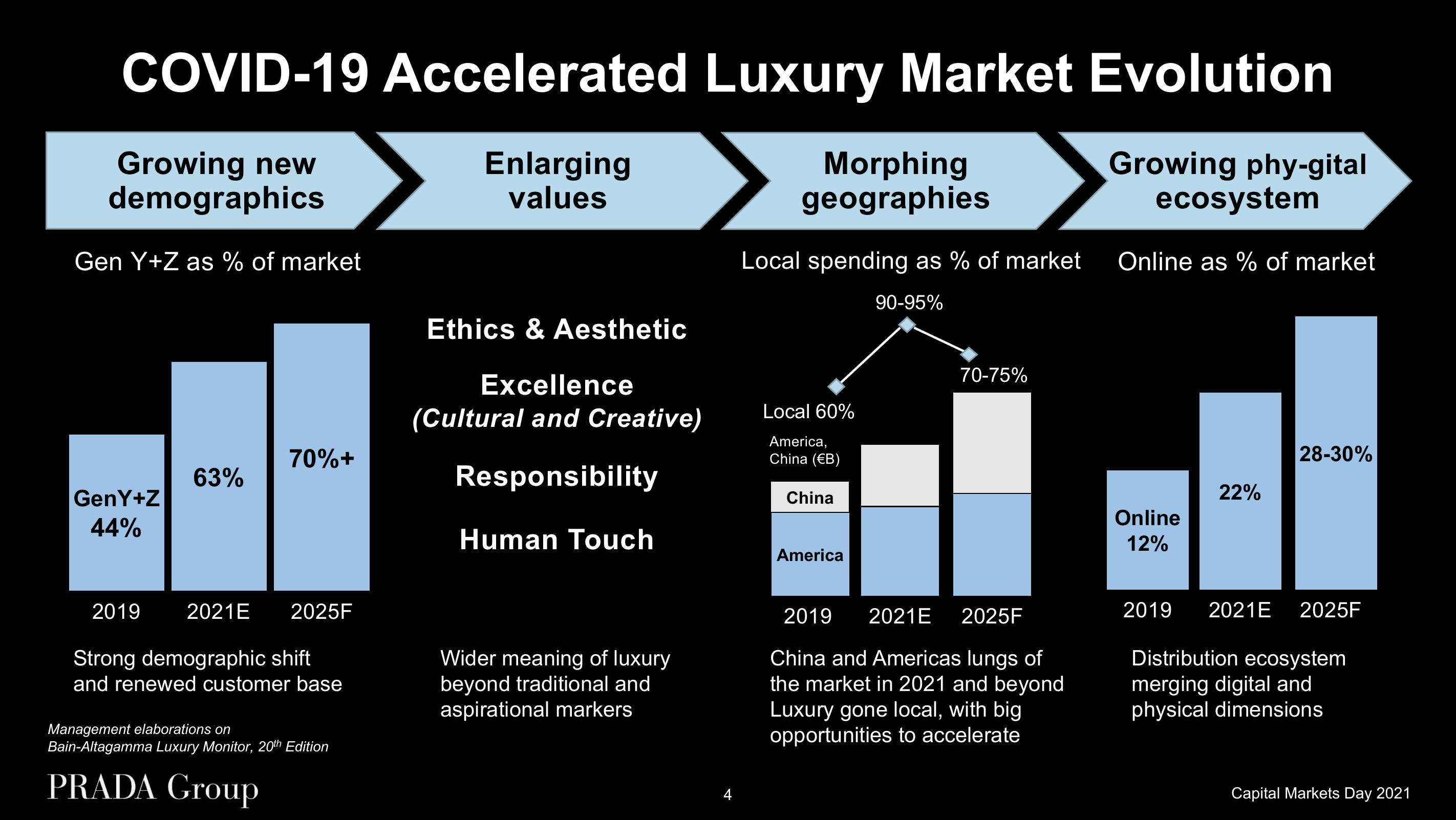 Prada Investor Day Presentation Deck slide image #4