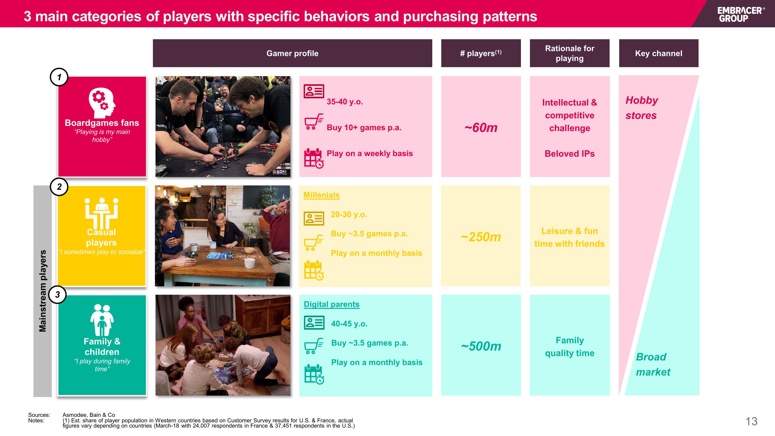 Embracer Group Mergers and Acquisitions Presentation Deck slide image #13