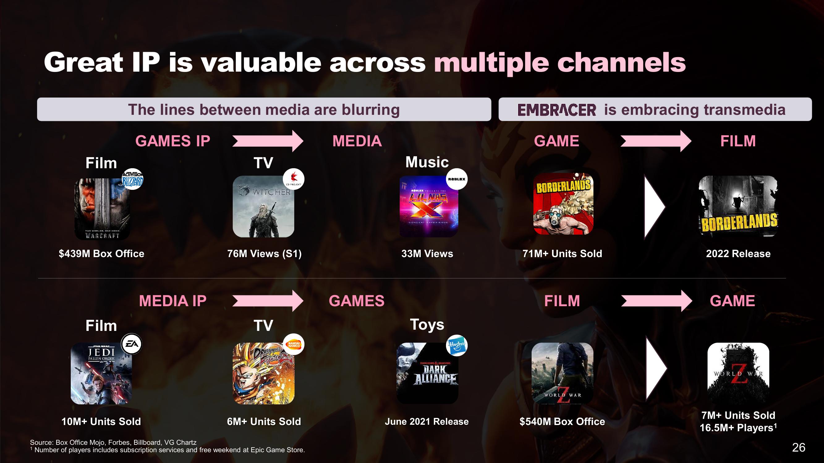 Embracer Group Mergers and Acquisitions Presentation Deck slide image #26