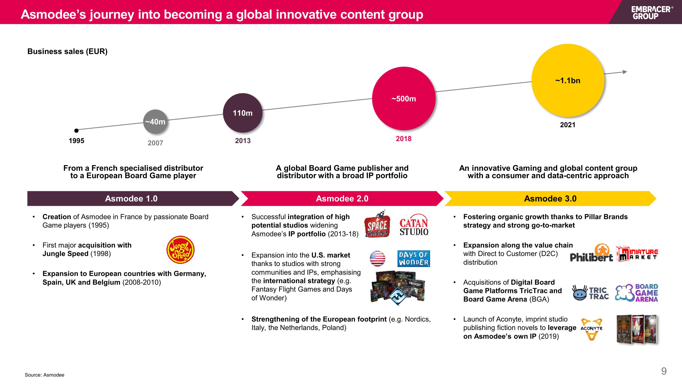 Embracer Group Mergers and Acquisitions Presentation Deck slide image #9