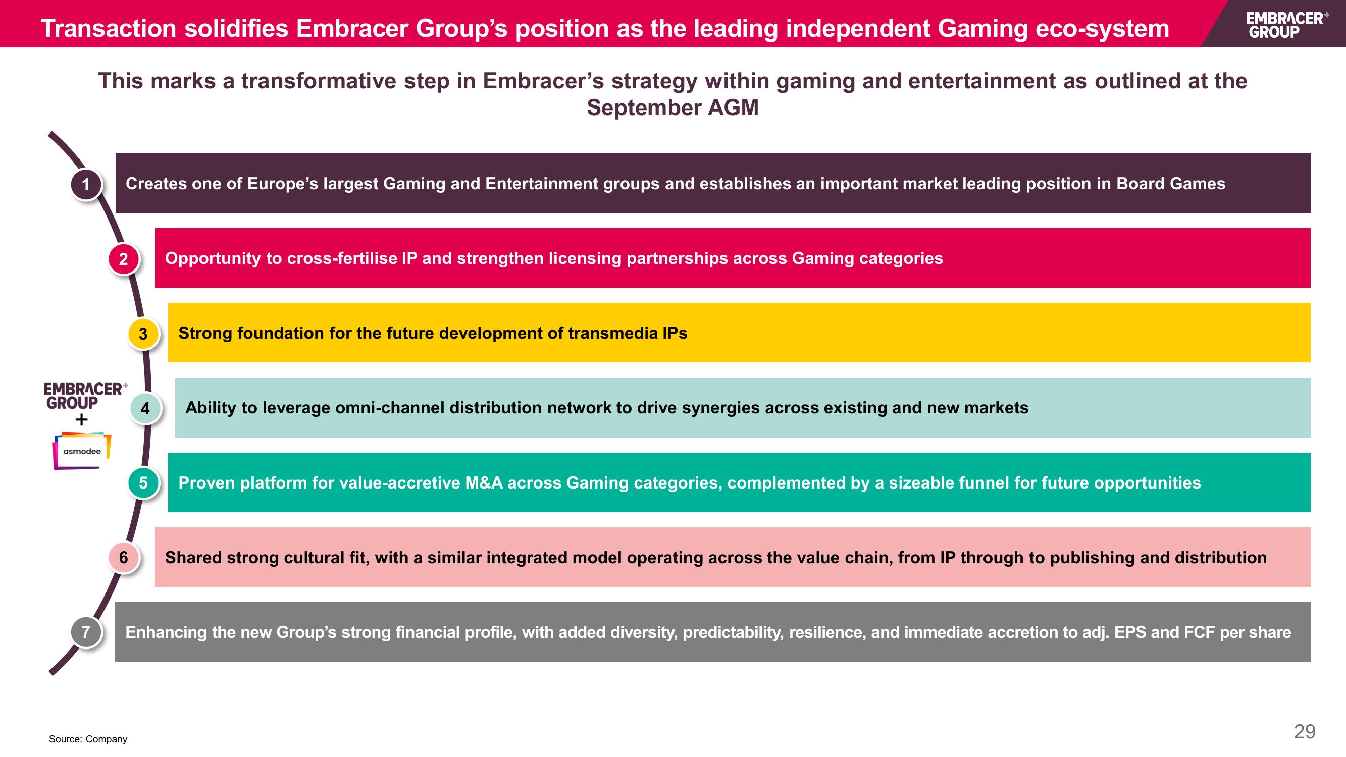 Embracer Group Mergers and Acquisitions Presentation Deck slide image #29