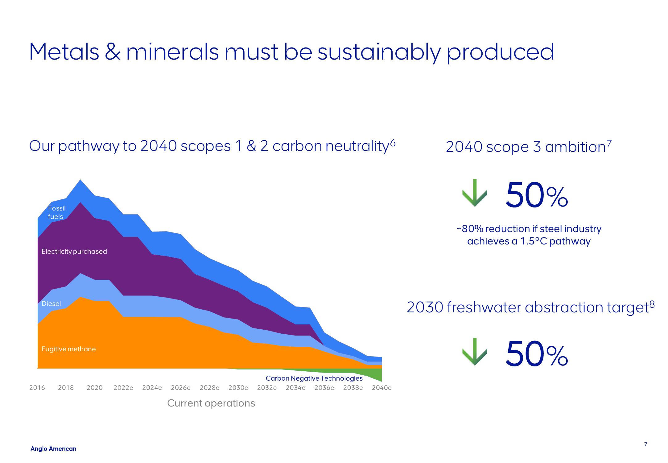 AngloAmerican ESG Presentation Deck slide image #7