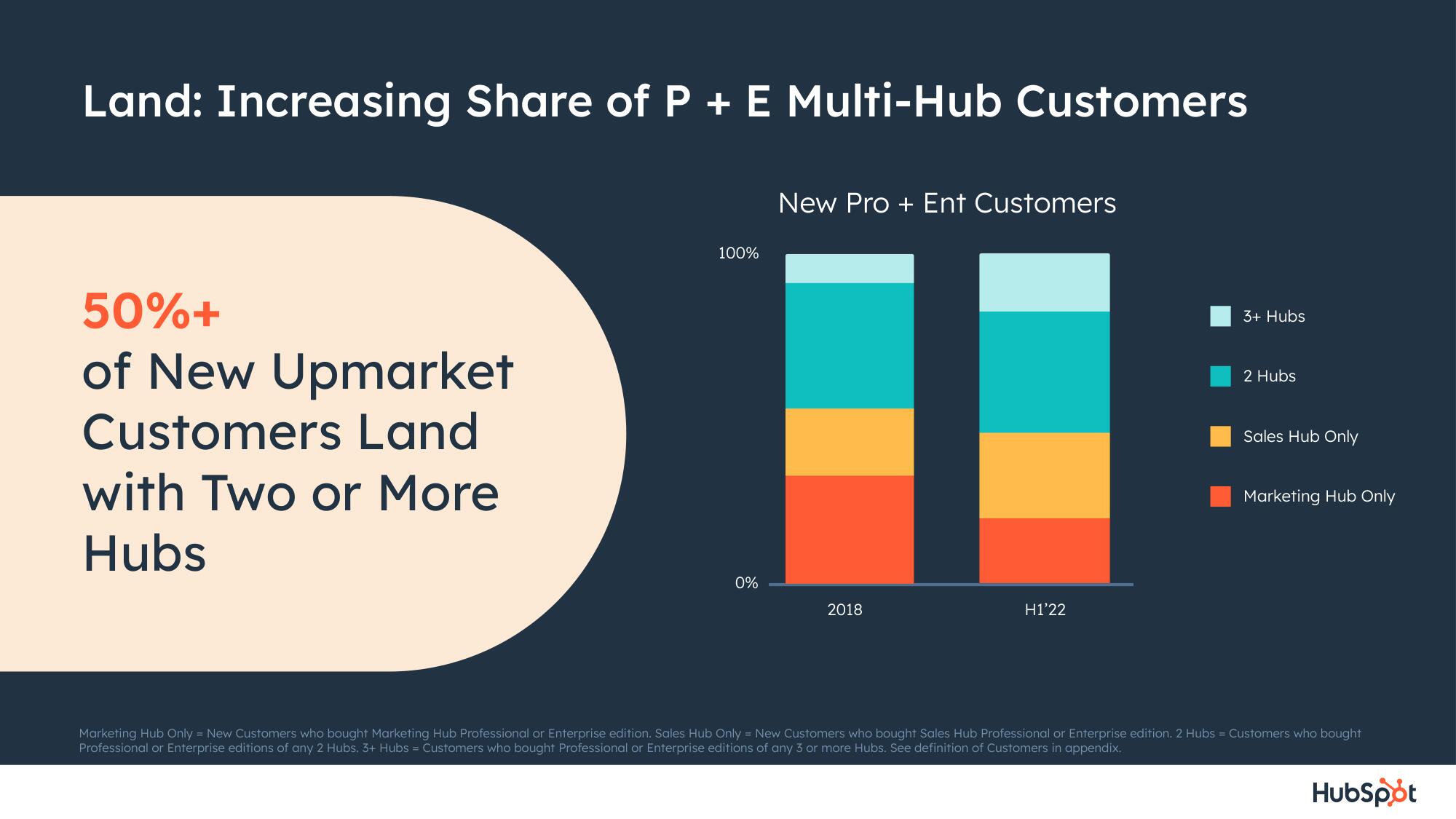 Hubspot Investor Day Presentation Deck slide image #48