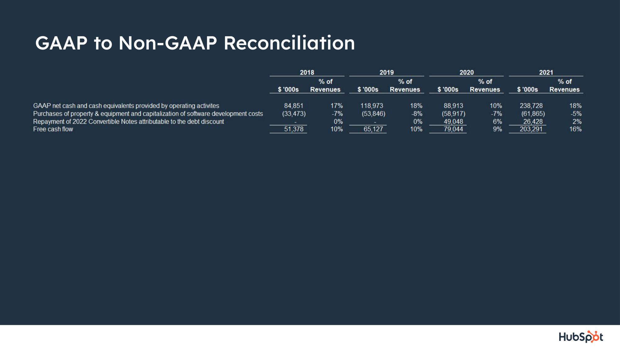 Hubspot Investor Day Presentation Deck slide image #76