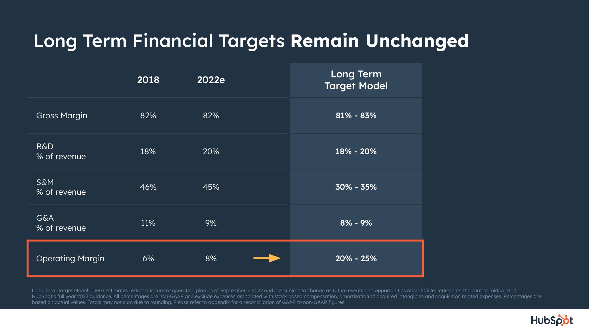 Hubspot Investor Day Presentation Deck slide image #64