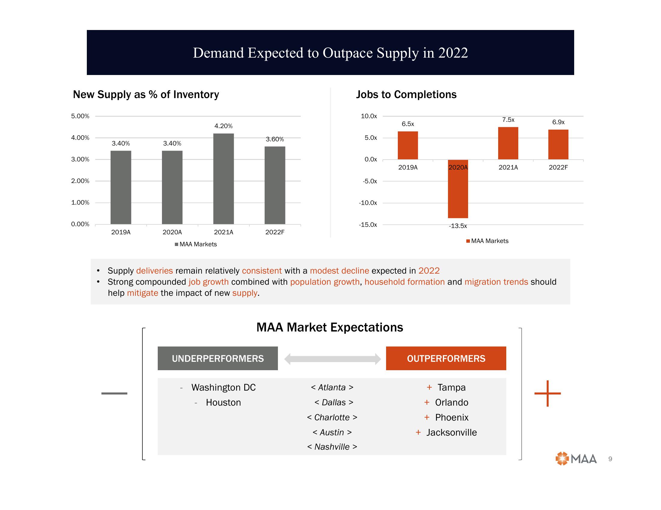 2022 Citi Global Property CEO Conference slide image #9