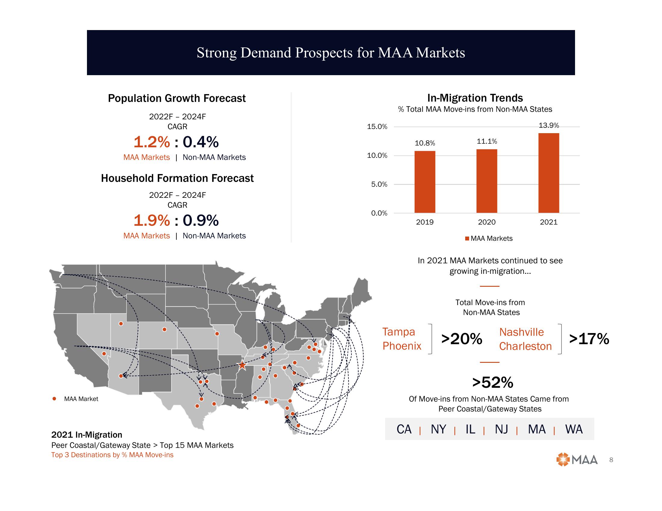 2022 Citi Global Property CEO Conference slide image #8