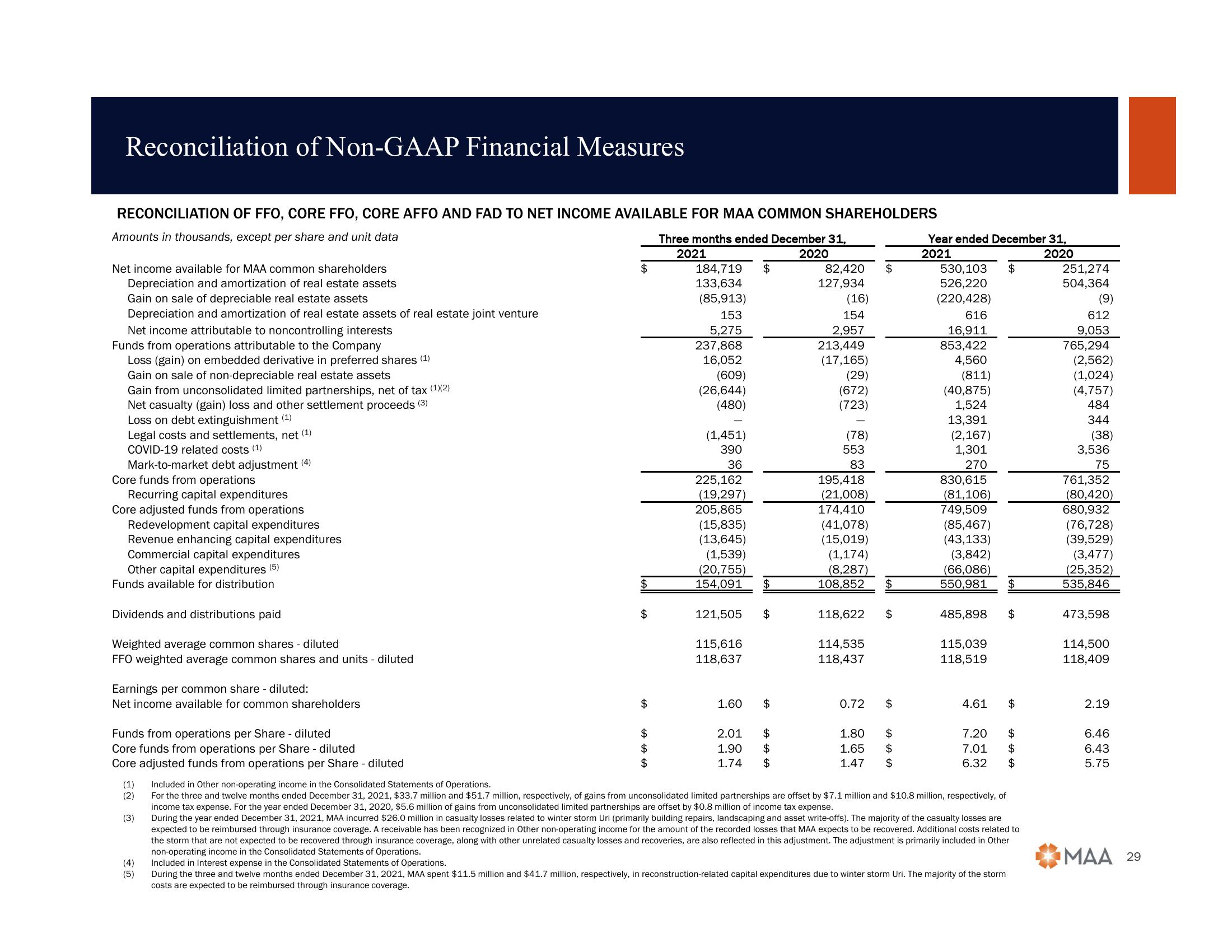 2022 Citi Global Property CEO Conference slide image #29