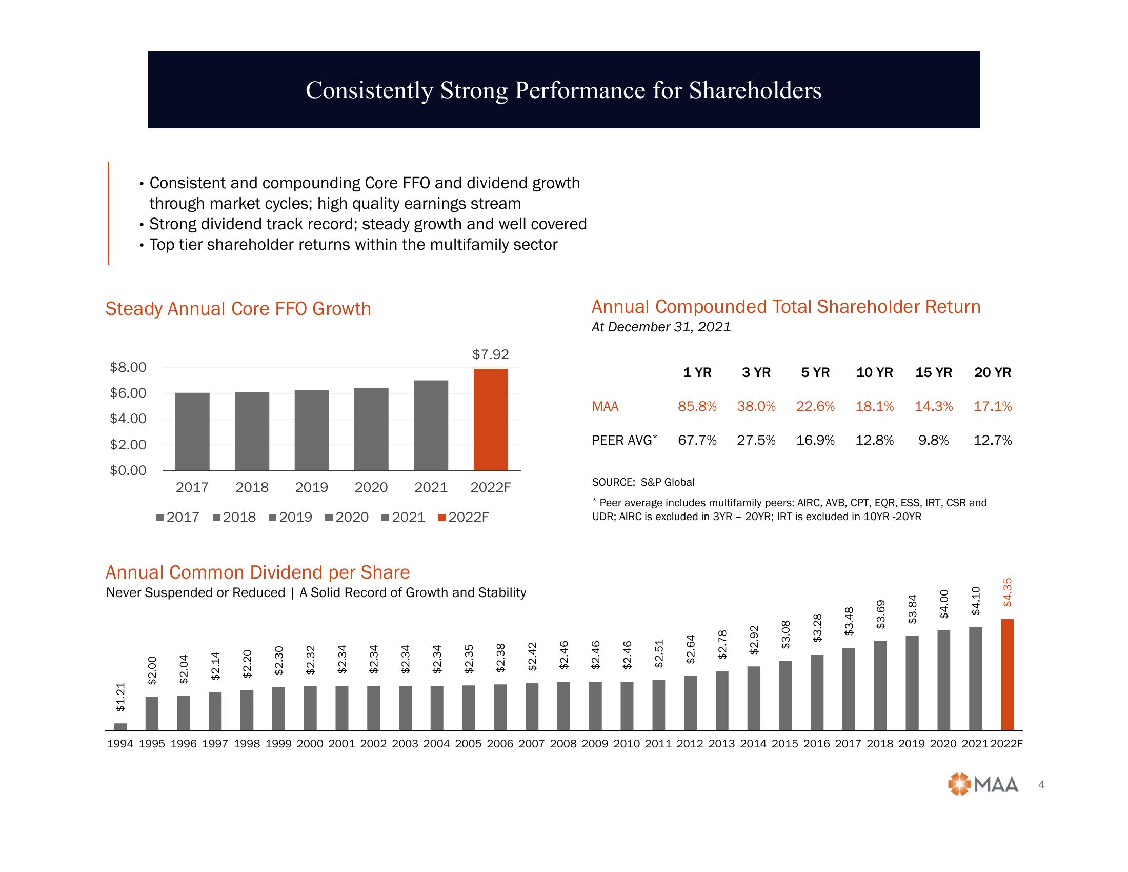 2022 Citi Global Property CEO Conference slide image #4