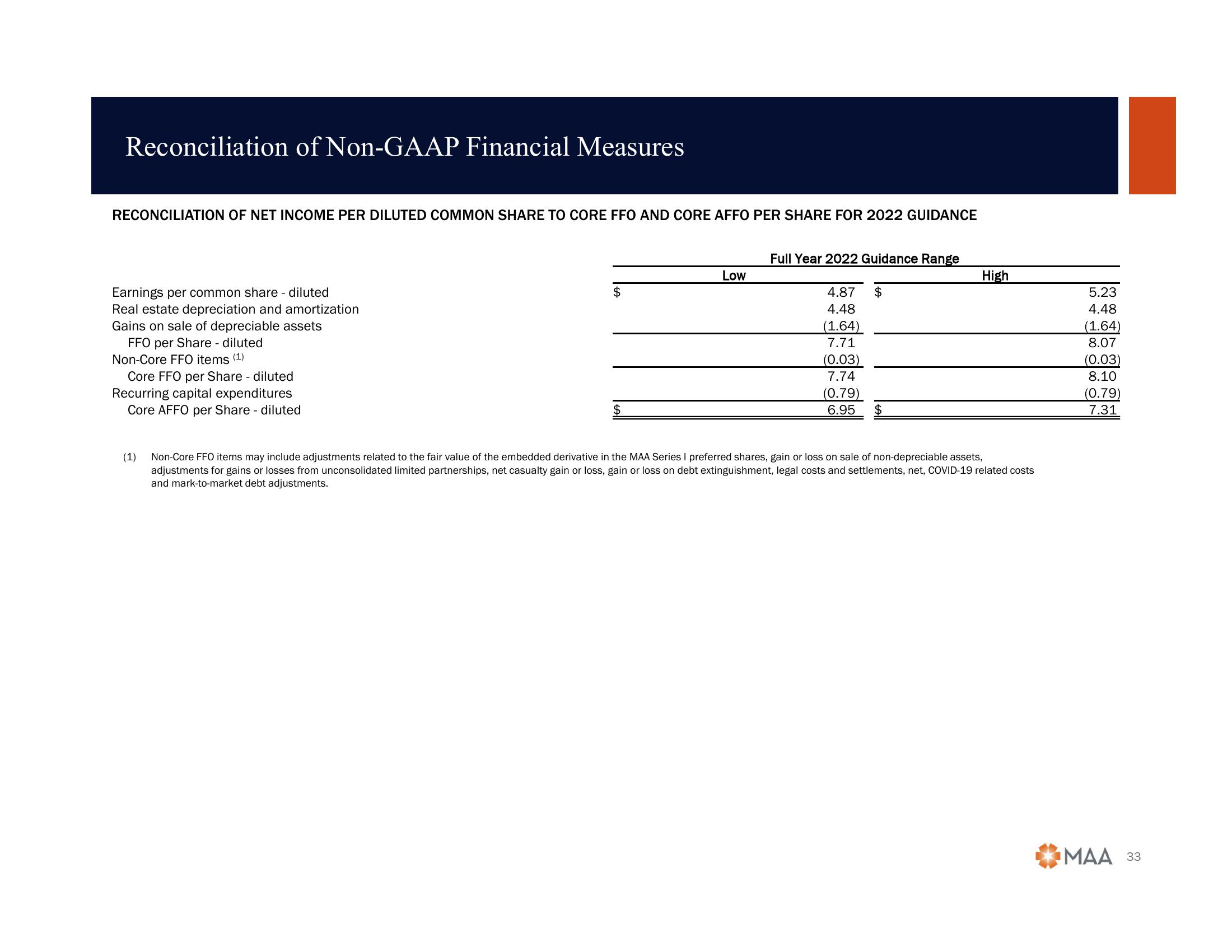 2022 Citi Global Property CEO Conference slide image #33