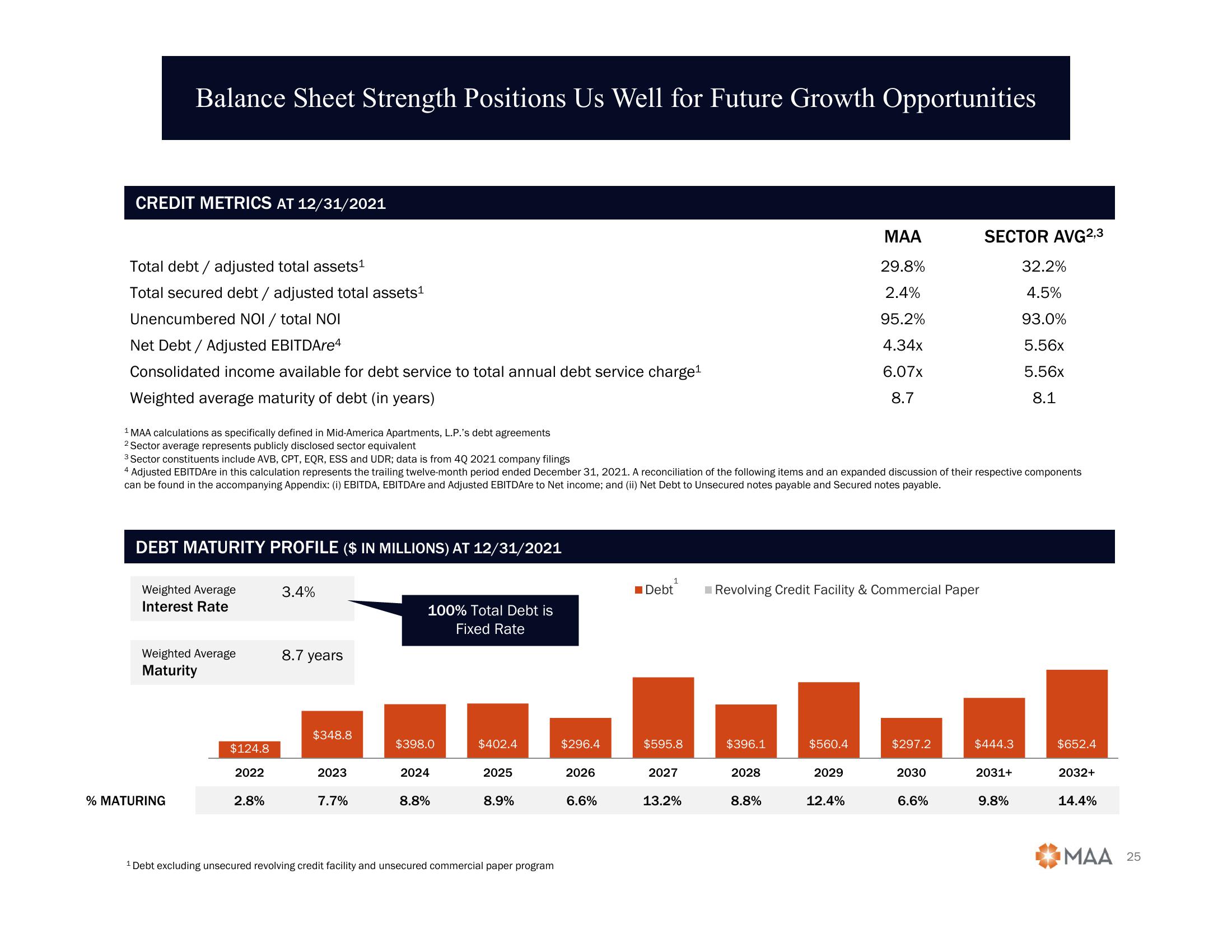 2022 Citi Global Property CEO Conference slide image #25