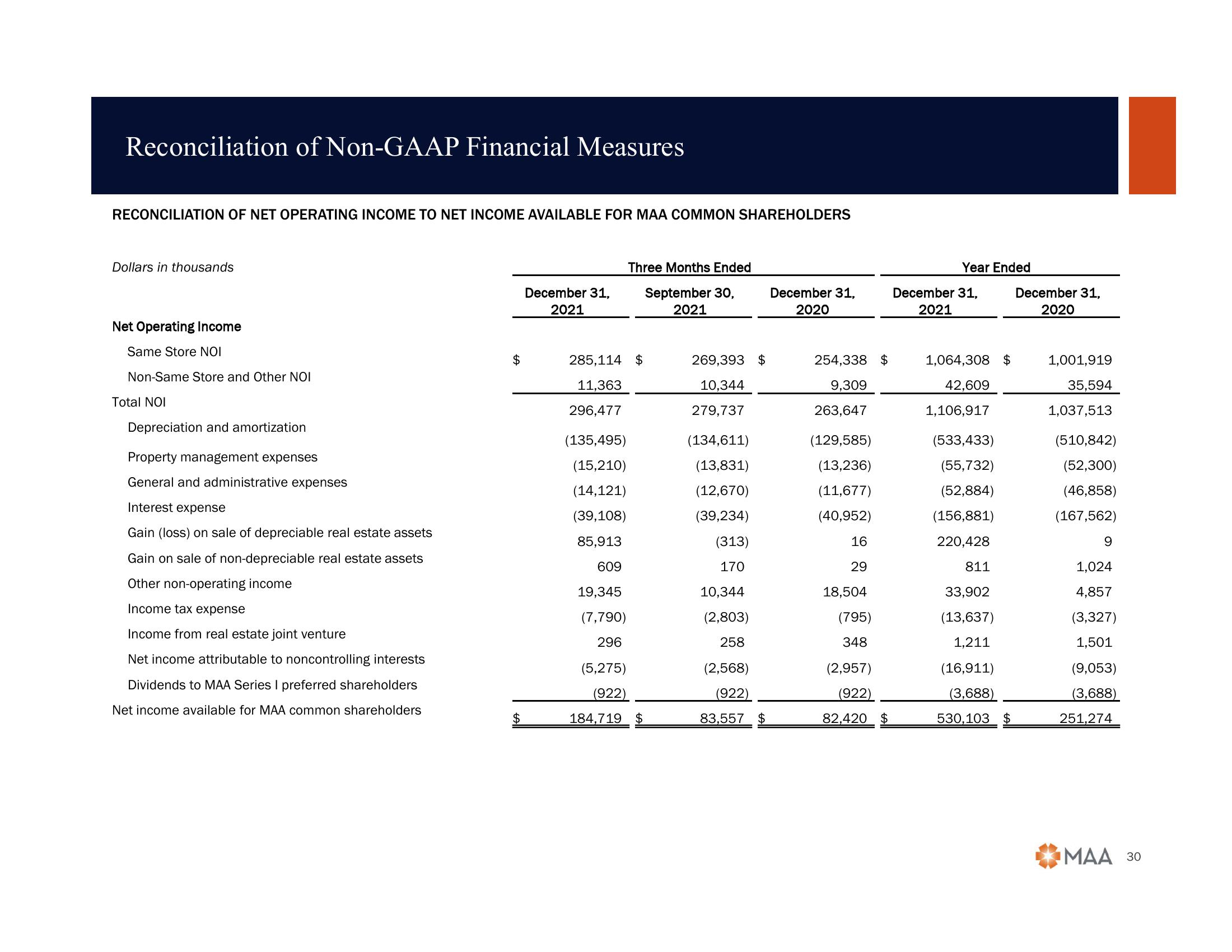 2022 Citi Global Property CEO Conference slide image #30