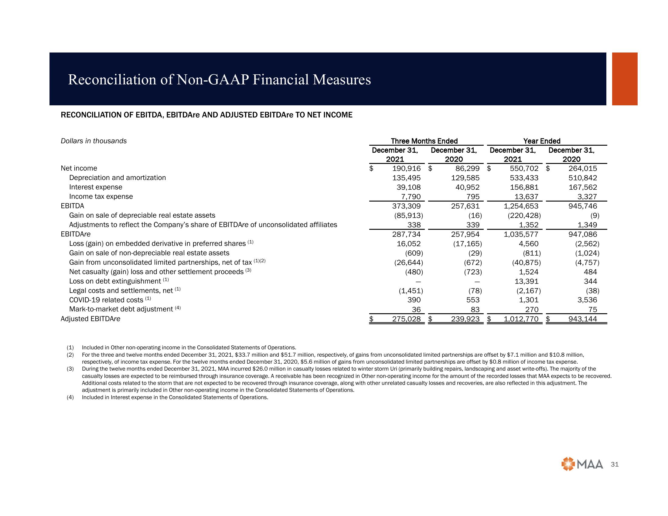 2022 Citi Global Property CEO Conference slide image #31