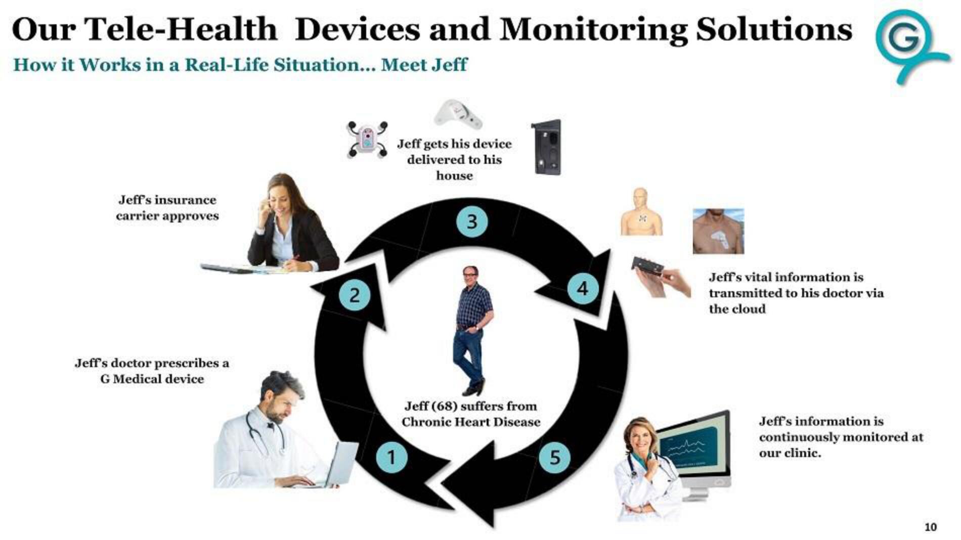 G Medical Innovations IPO Presentation Deck slide image #10