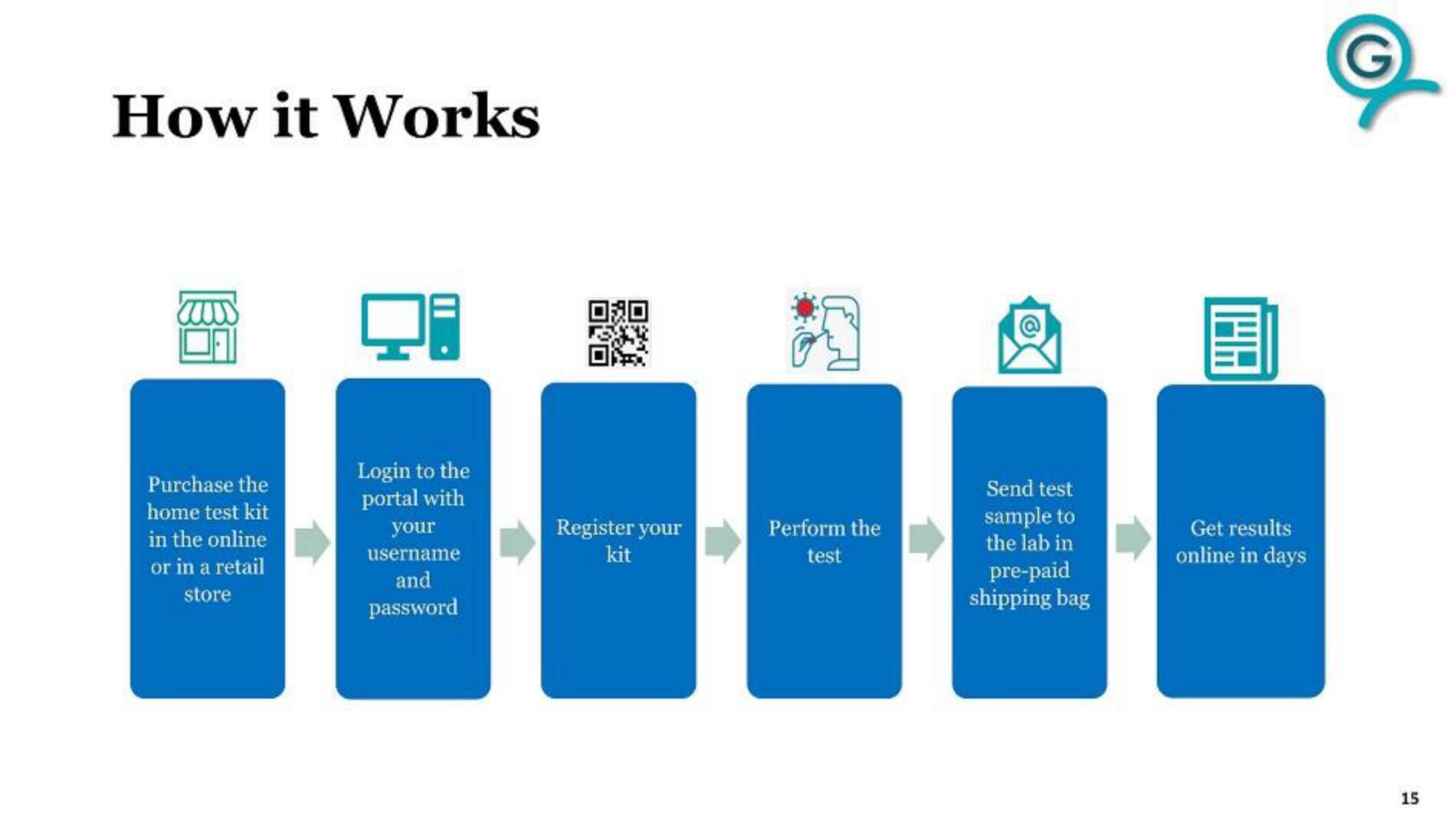 G Medical Innovations IPO Presentation Deck slide image #15