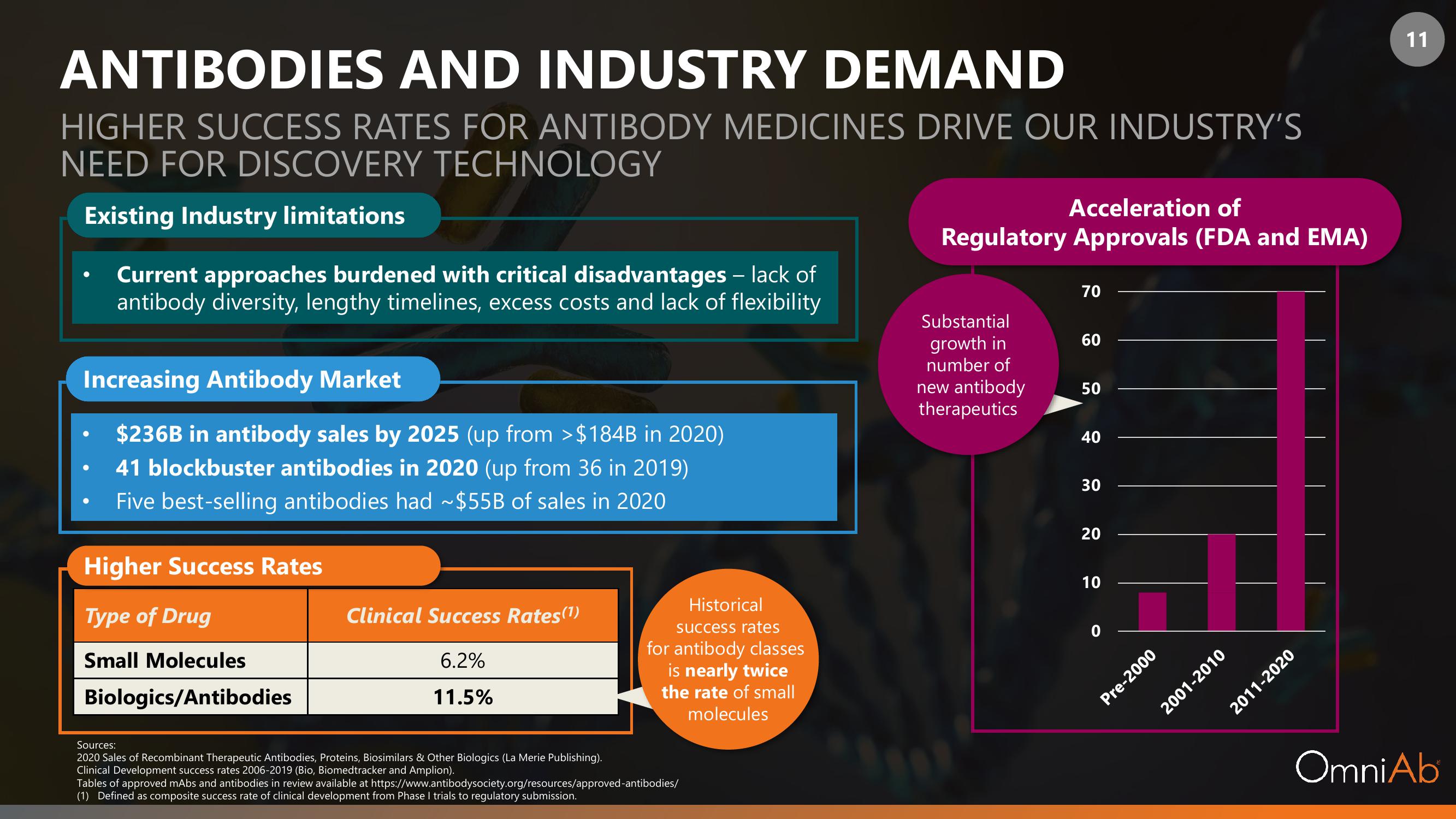 OmniAb SPAC Presentation Deck slide image #11
