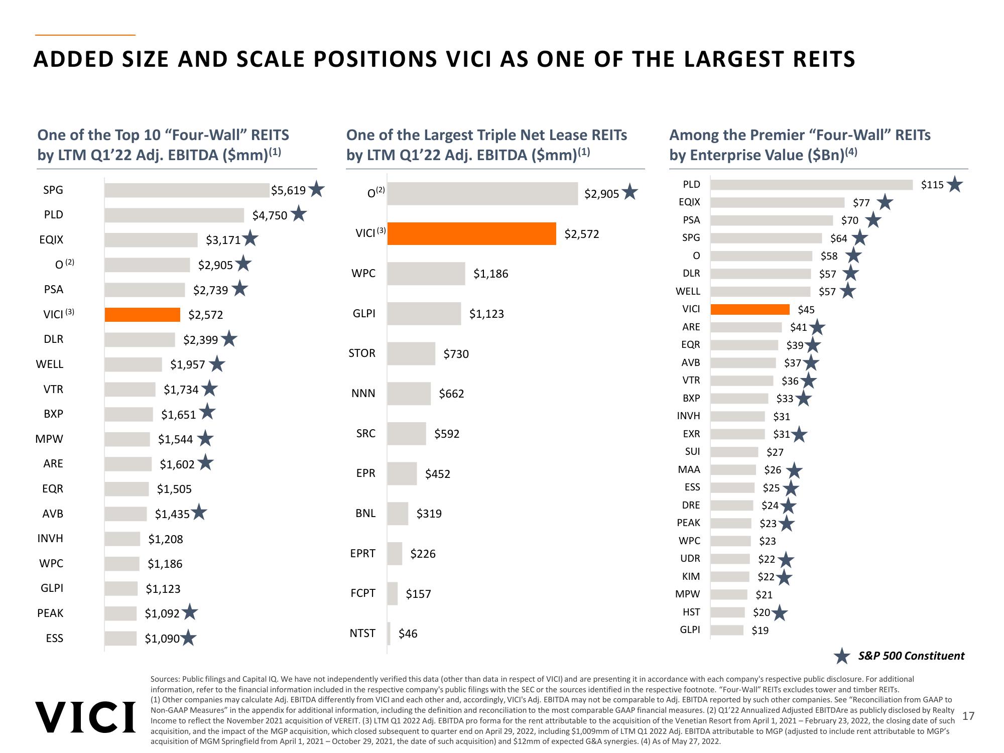 VICI Investor Presentation slide image #17