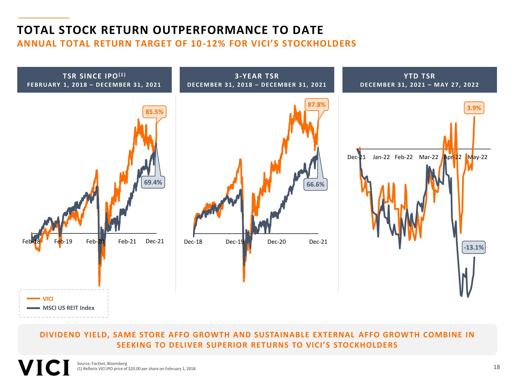 VICI Investor Presentation slide image #18