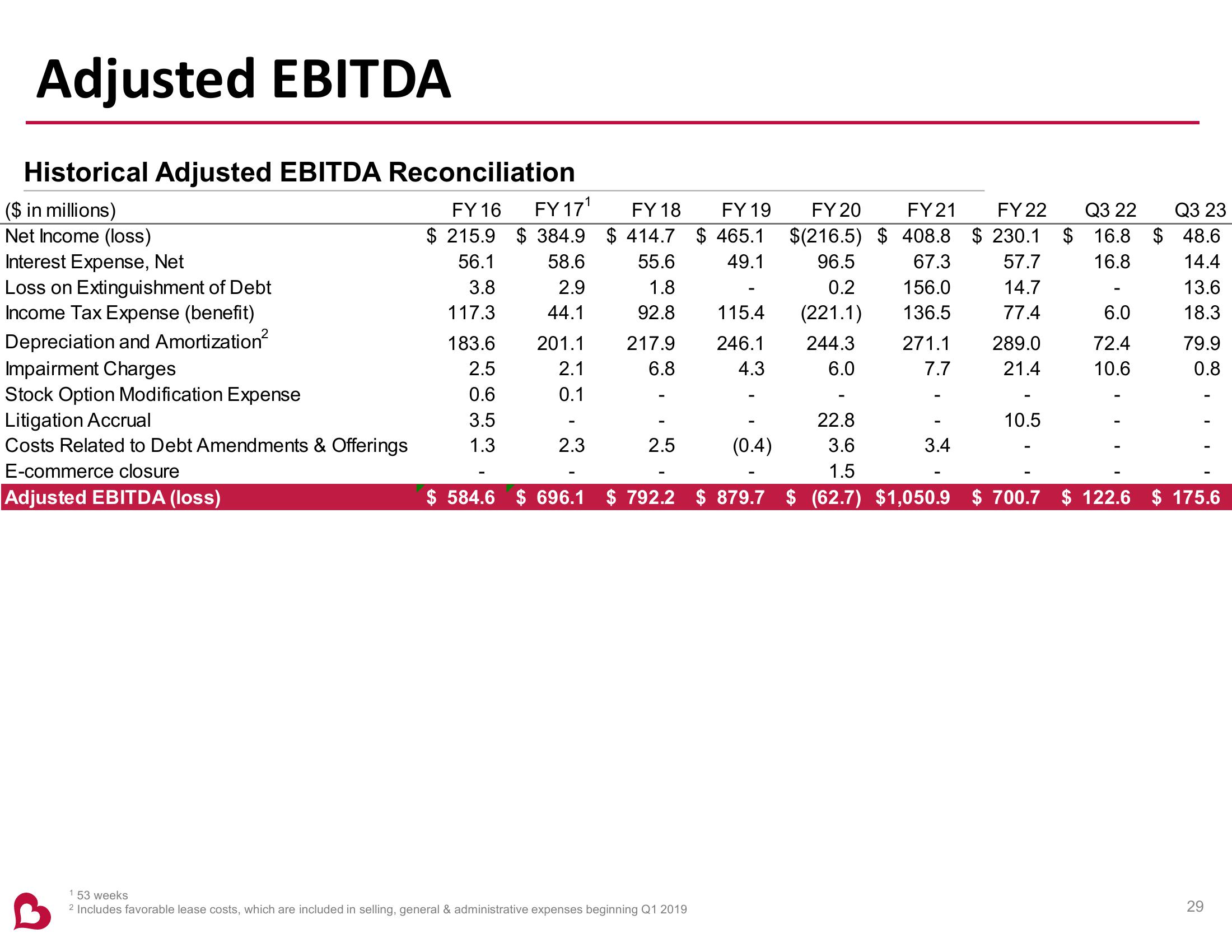 Burlington Stores Investor Presentation slide image #29