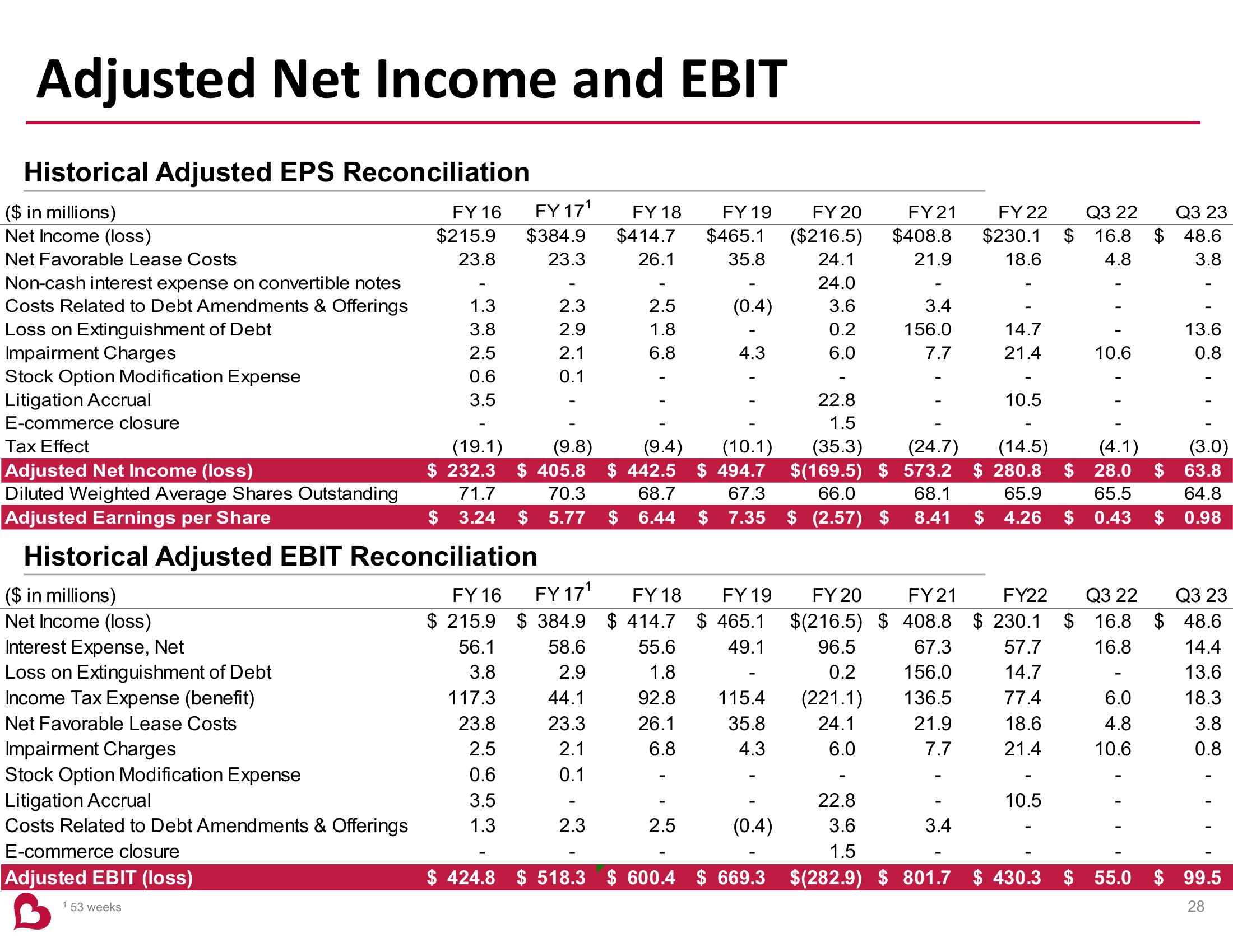 Burlington Stores Investor Presentation slide image #28