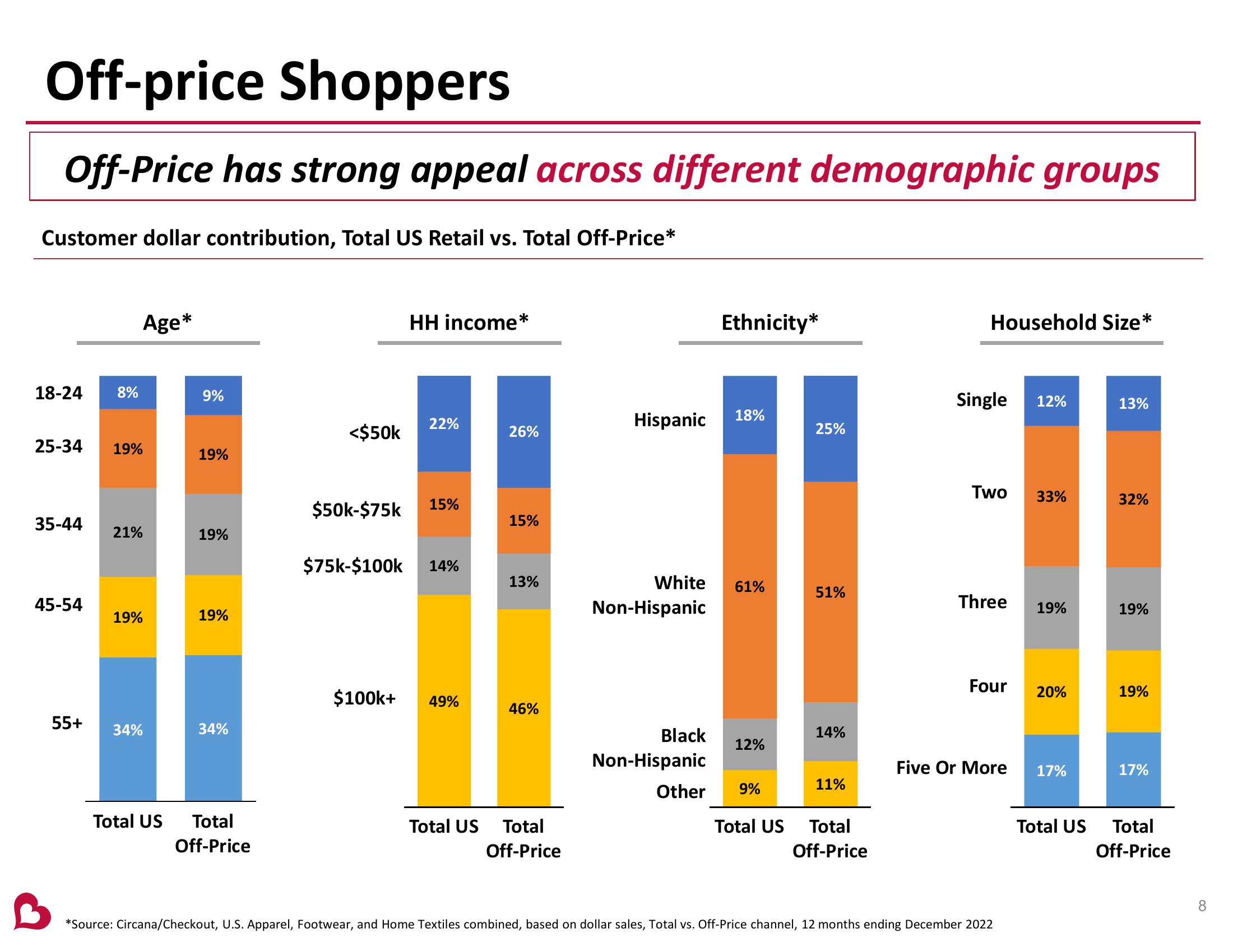 Burlington Stores Investor Presentation slide image #8