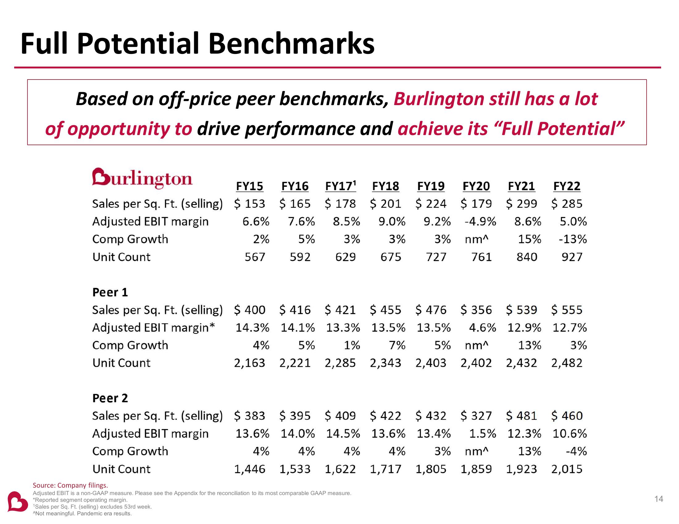 Burlington Stores Investor Presentation slide image #14