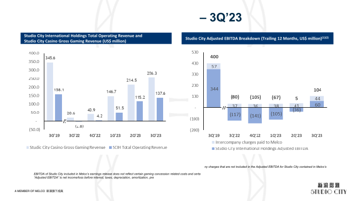 Studio City 3Q23 Results Presentation slide image #5