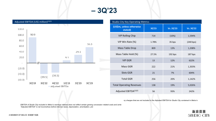 Studio City 3Q23 Results Presentation slide image #6