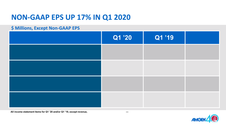 AMGEN Investor Presentation 2020 slide image #6