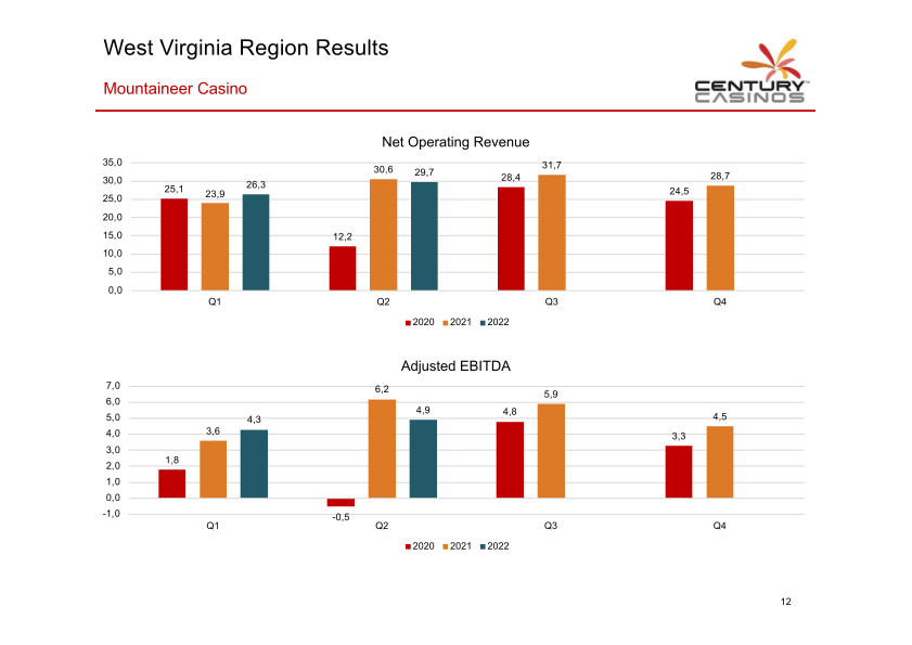 Century Casinos Investor Presentation slide image #14