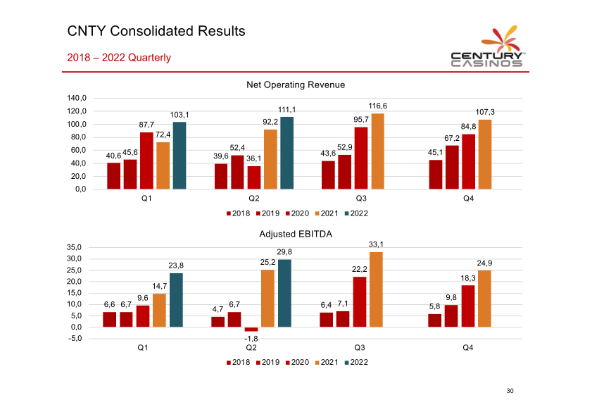 Century Casinos Investor Presentation slide image #32