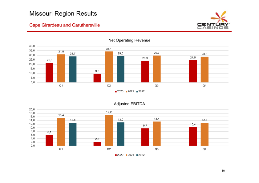 Century Casinos Investor Presentation slide image #12
