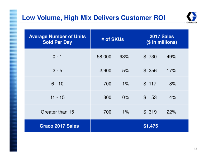 Graco Investor Presentation slide image #14