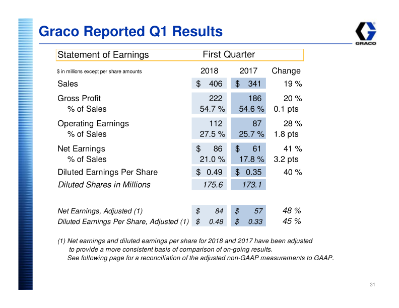 Graco Investor Presentation slide image #32